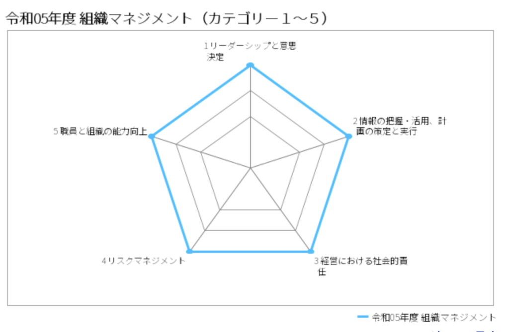 ポピンズ 組織マネジメント レーダーチャート