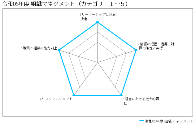 ソラスト保育園の「東京都福祉サービス第三者評価」
レーダーチャット